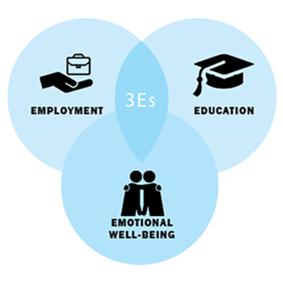 GOSO's Three Es outlined